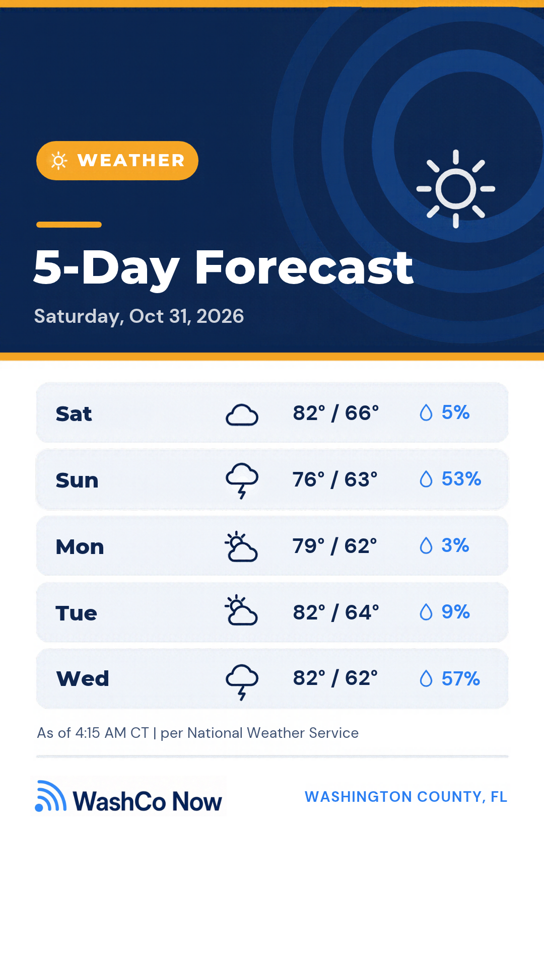 WashCo Now 5-day forecast for Washington County, FL, as of 4:15 AM CT Saturday, Oct 31, 2026, per National Weather Service: Sat 82/66 cloudy 5% rain; Sun 76/63 storms 53%; Mon 79/62 partly sunny 3%; Tue 82/64 partly sunny 9%; Wed 82/62 storms 57%.