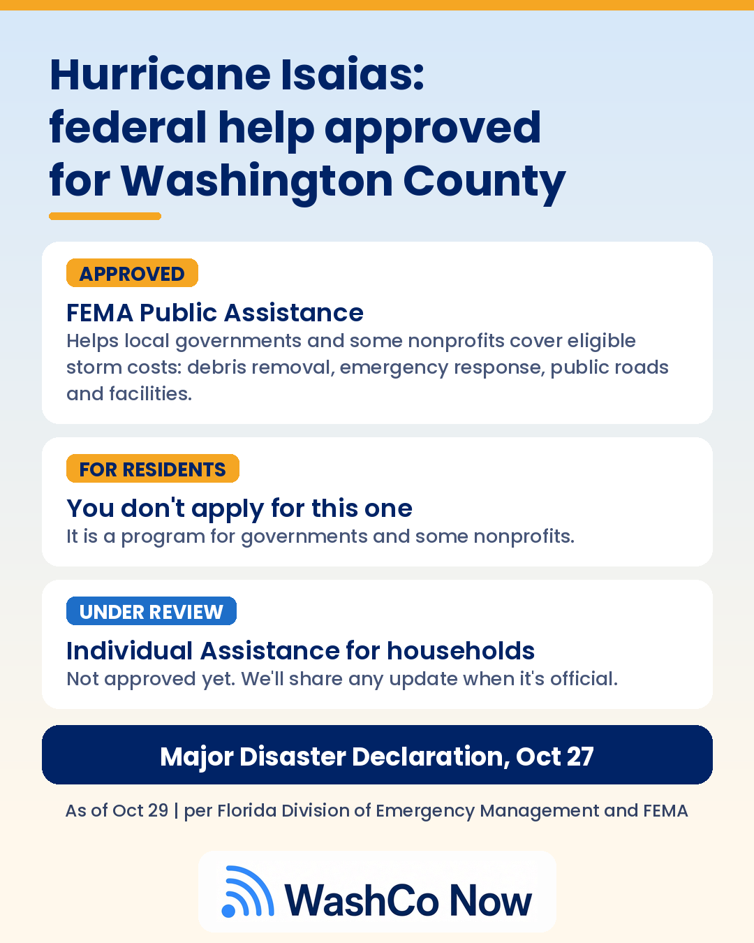 WashCo Now graphic: Hurricane Isaias, federal help approved for Washington County. Approved: FEMA Public Assistance, which helps local governments and some nonprofits cover eligible storm costs like debris removal, emergency response, public roads and facilities. For residents: you don't apply for this one. Under review: Individual Assistance for households. Major Disaster Declaration, Oct 27. As of Oct 29, per Florida Division of Emergency Management and FEMA.